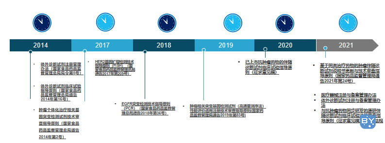 中国伴随诊断相关政策法规发展之路