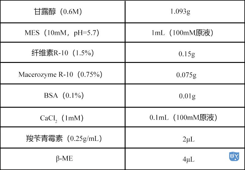 实验数据