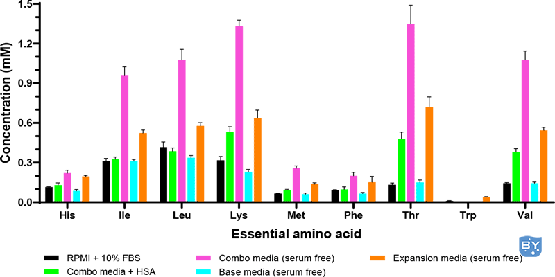 图 2. 用于 T 细胞扩增的五种含有和不含血清的培养基配方中的氨基酸分布。