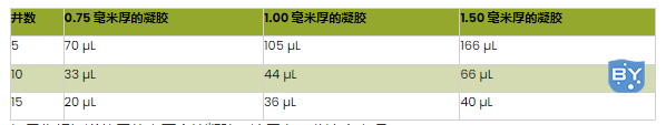 表 3。使用 5 齿、10 齿和 15 齿梳子时 0.75、1.00 和 1.50 毫米厚的凝胶可以容纳的样品体积汇总。