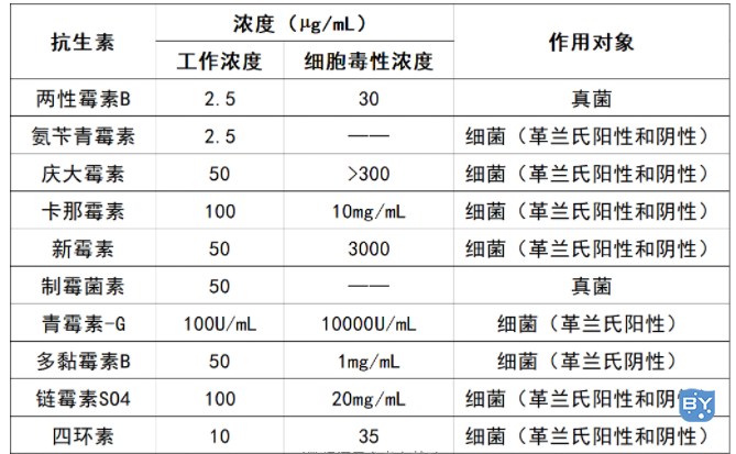 细胞培养正常抗生素浓度推荐表