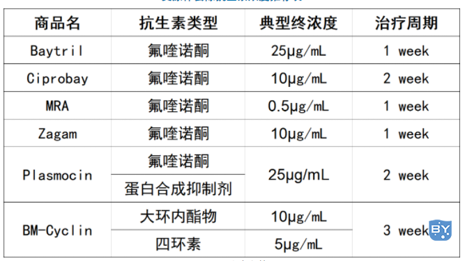 支原体去除抗生素浓度推荐表