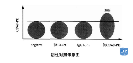 阴性对照示意图