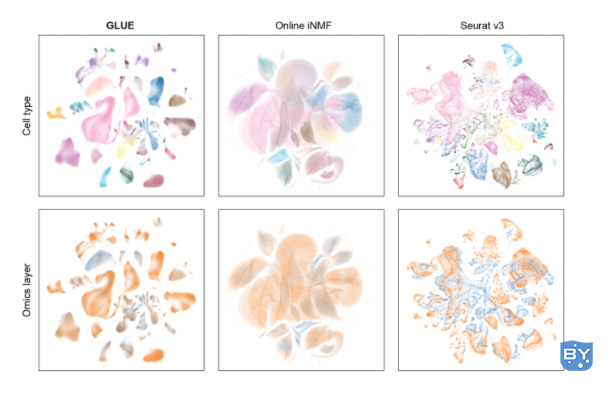 图3 GLUE首次实现了图谱级超大规模单细胞多组学数据的准确整合