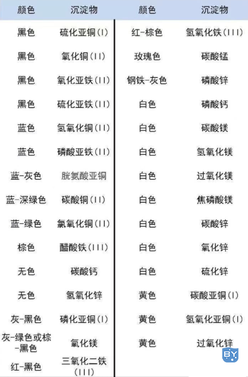 金属沉淀物对照颜色表