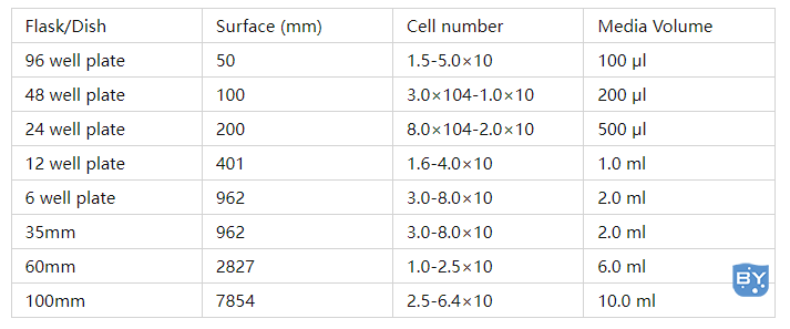 细胞培养器皿的相关参数