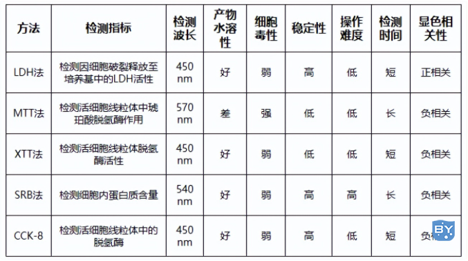 比色法细胞毒性测试方法