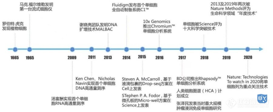 图3 单细胞研究发展重大历程[5]