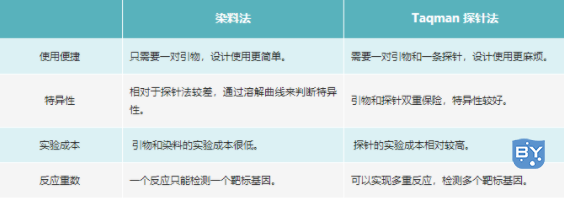  染料法和探针法的区别