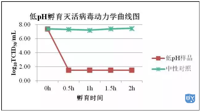 图：低pH孵育灭活病毒动力学曲线图