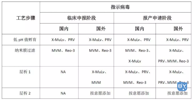 表：国内外申报资料病毒去除和灭活的比较